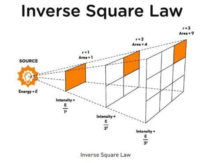 By the inverse-square law?