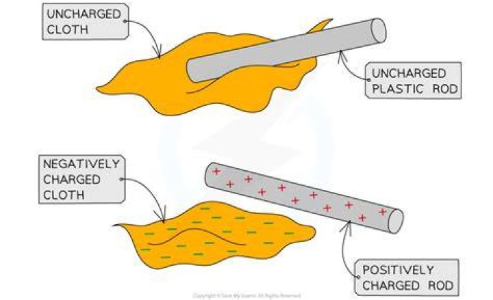 Can plastic be electrically charged?
