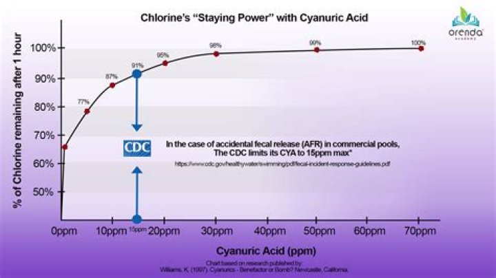 Does cyanuric acid evaporate?