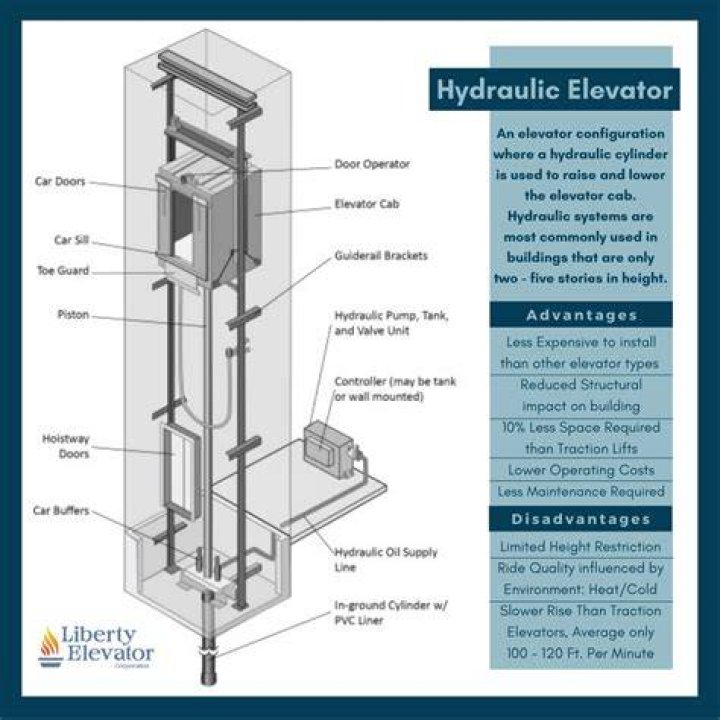 Does elevator applies high powered motor?