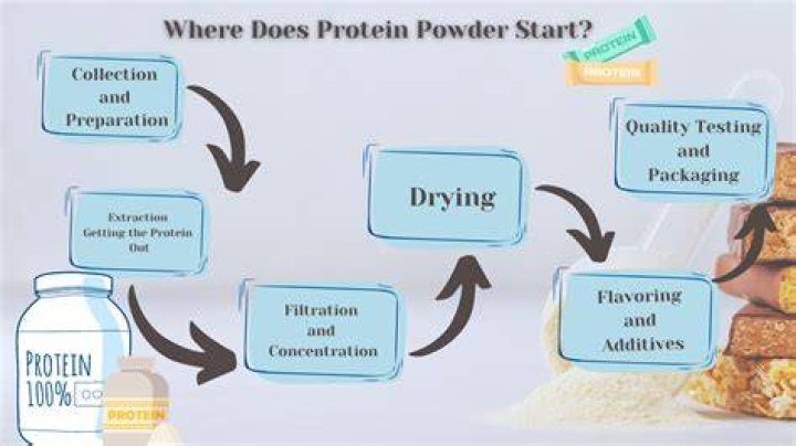 Does protein powder break down when heated?