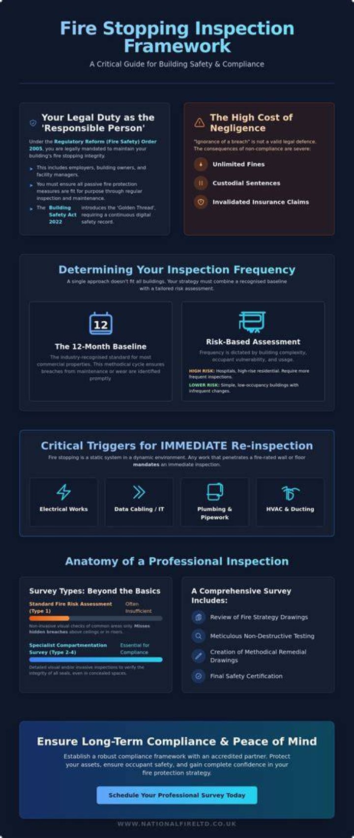 How often should fire stopping be inspected?