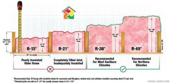 How thick is r60 blown fiberglass insulation?