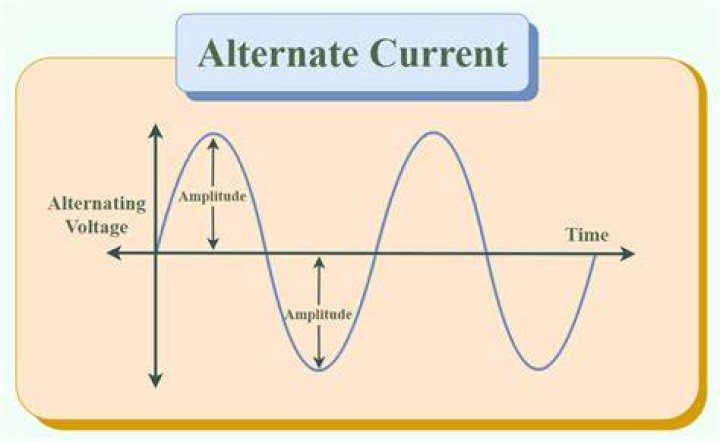 How was alternating current discovered?
