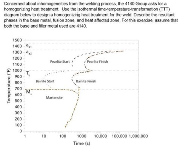 Is homogenizing heat treatment?