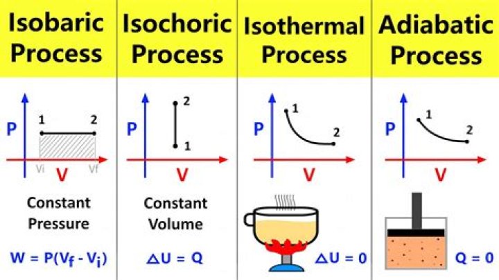 Is isochoric process polytropic?
