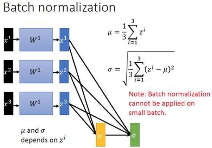 Was ist batch normalization?
