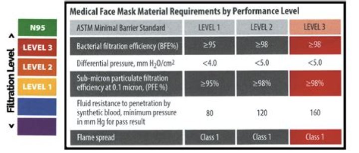 What astm level 3?