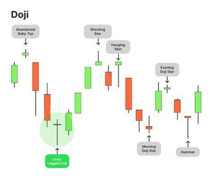 What is a doji candle?