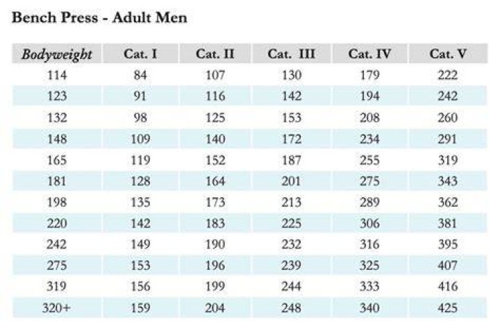 Whats an impressive bench press for my weight?