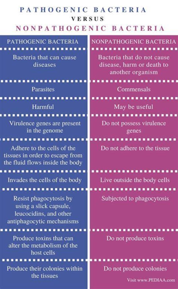 Whats the difference between pathogens and non pathogens?