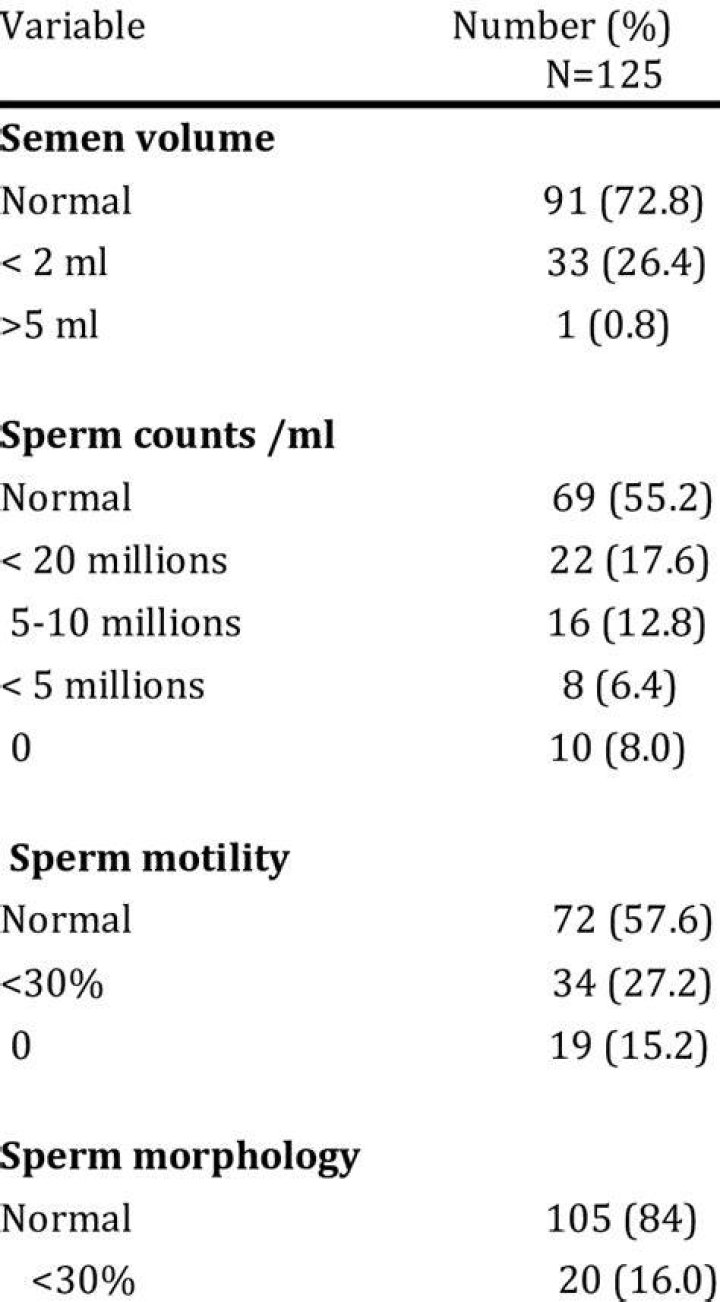 When to repeat seminal fluid analysis?