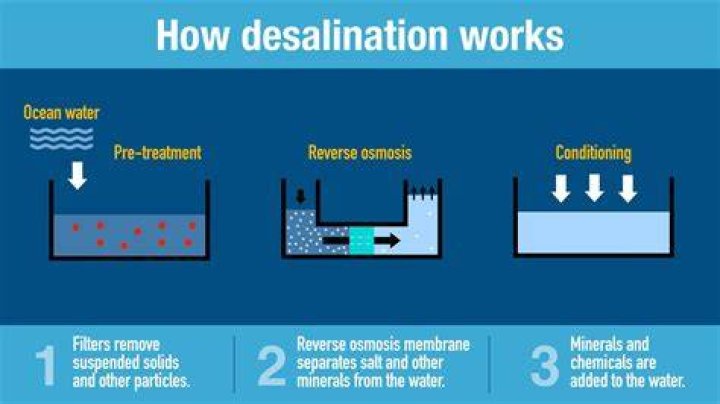 Where does desalinated water originally come from?