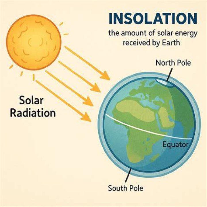 Where is insolation the greatest?