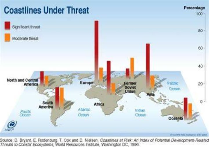 Why are coastlines under threat?