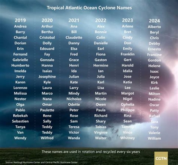 Why hurricanes have names?
