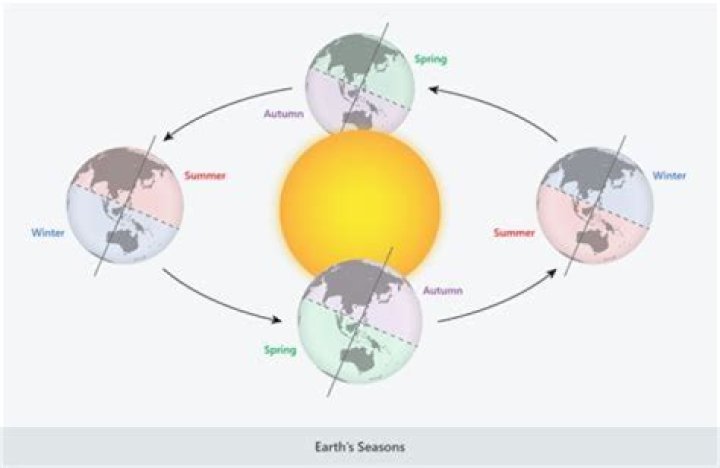 Would a non rotating earth have seasons?